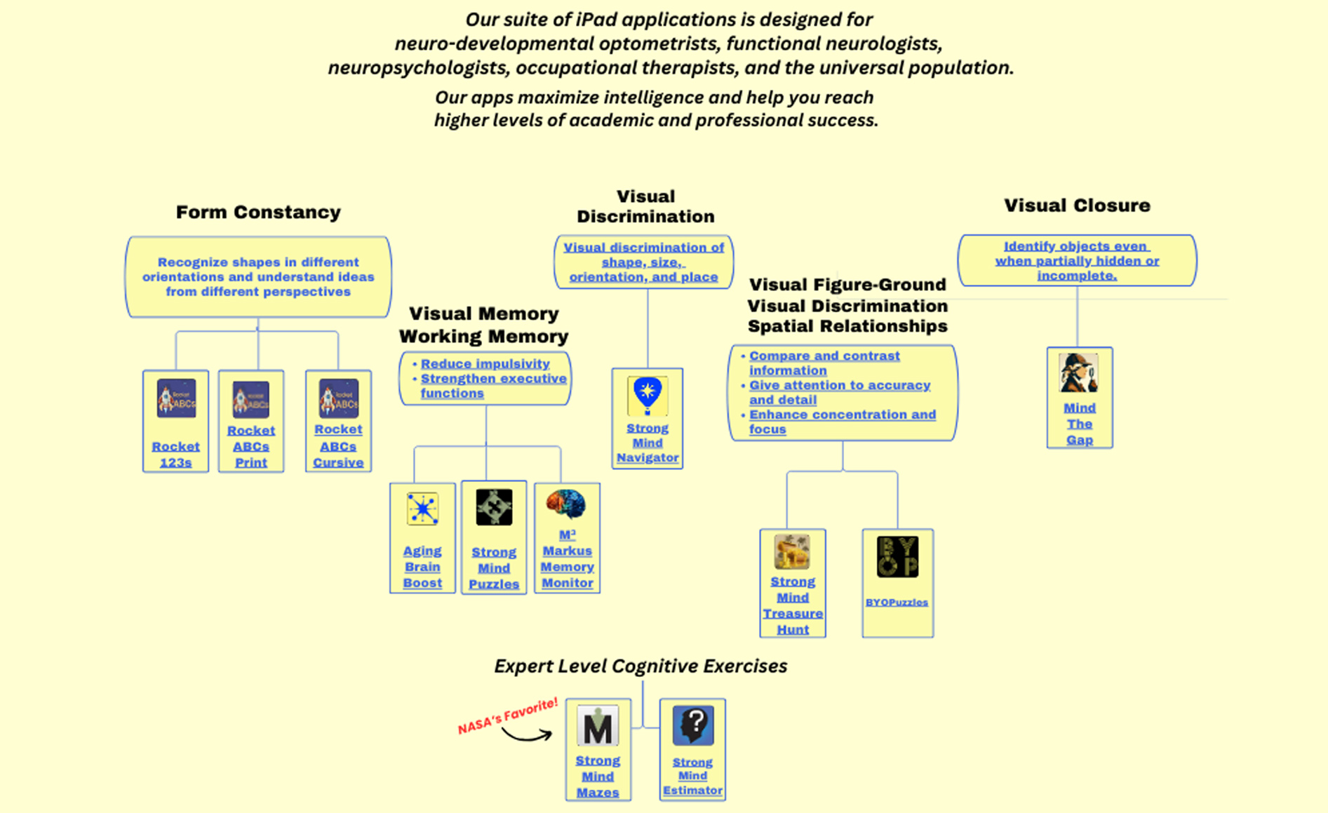 Brain Game Selection Chart